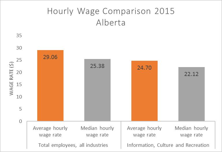 3. Wages and Salaries Chart 1 Data Source: Statistics Canada, Labour Force Survey, CANSIM Table 282-0072, 2015 Note: The average hourly wage is obtained by dividing the sum of
