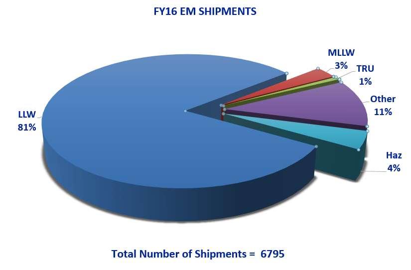 FY16 EM Shipments