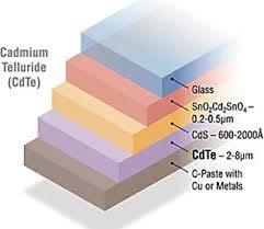 Cadmium Telluride First Solar, Advanced Solar Power, GE Solar Most often used for thin film