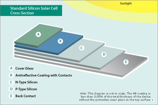 Solar Panel or Module Many