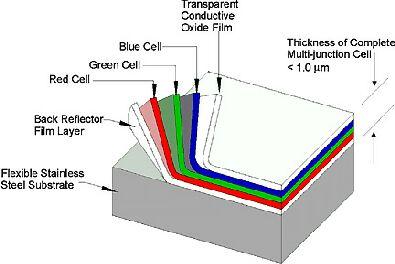 Silicon Polycrystalline (multicrystalline) Uses cast silicon instead of single crystal Can be