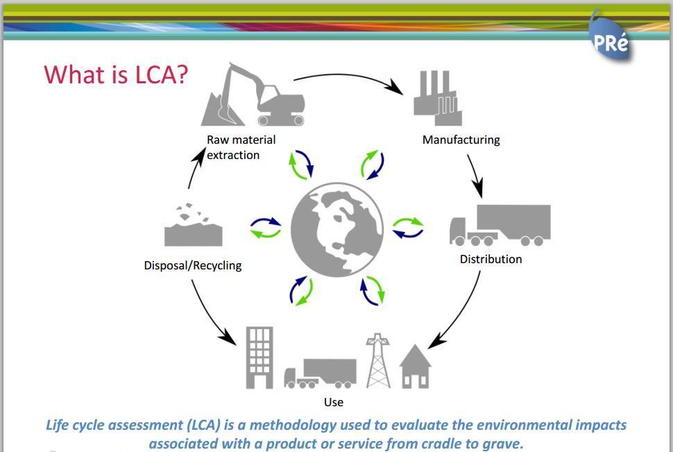 Project/Unit: Natural to Synthetic Lesson: Life Cycle Analysis In a Life Cycle Analysis (CLA) there are the five major categories used by researches to understand the