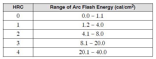 Hazard Risk Categories (HRC) * * Required minimum Arc Rating of PPE De-energized lines/equip when practical Energized work is prohibited above HRC 4!