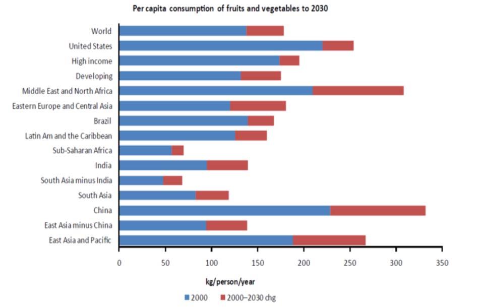 per capita fruit/vegetables consumption to 2030 2000 2000 2030 change WHO recommendeds 146 kg or 400 g/day WHO