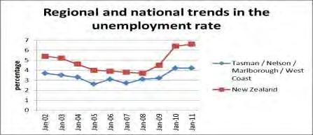 Student 3: Low Merit Unemployment in Nelson has been increasing since 2007. This can be seen in the graph below. It has increased from under 3% in 2006 to over 4% in 2011.