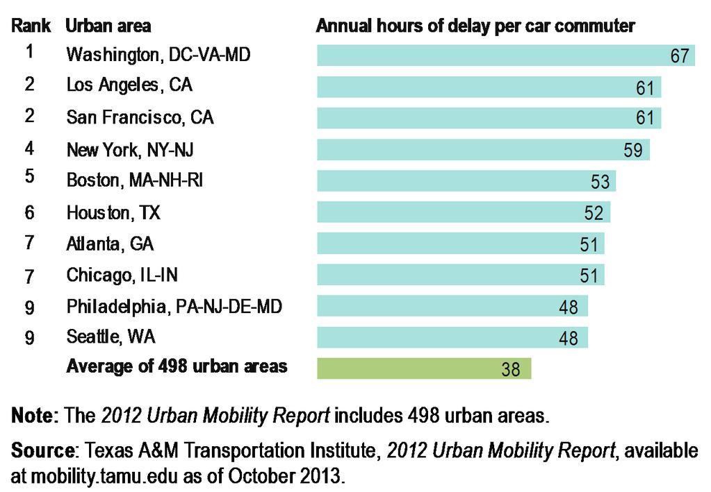 Urban Congestions Top