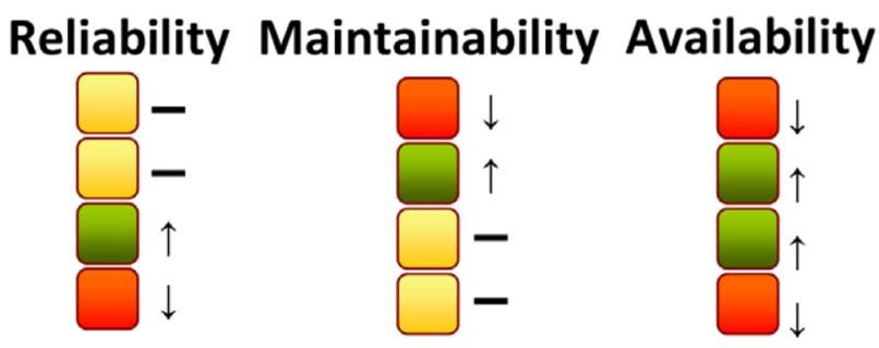 Slide 9 Reliability RAM Terms and Definitions Ability of an item to perform a required function under given conditions for a given time interval.