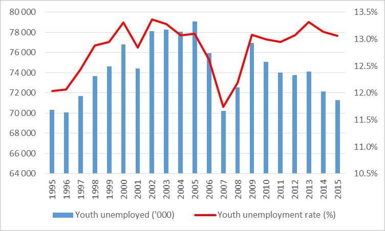 The youth unemployment