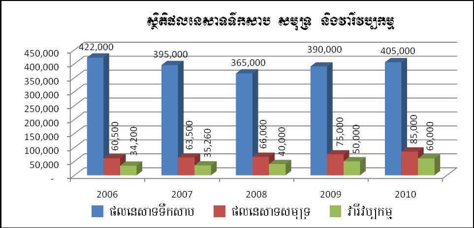 I- Agriculture Sector in Cambodia Fisheries Production (metric ton) Inland Fisheries