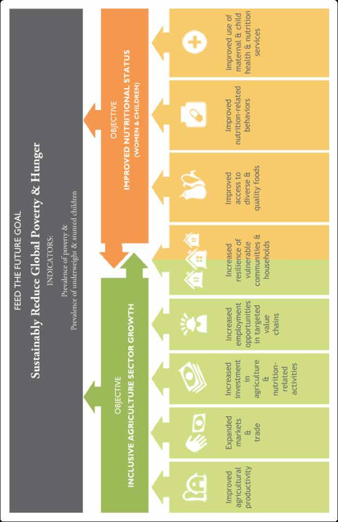 APPENDIX 1 FEED THE FUTURE RESULTS FRAMEWORK