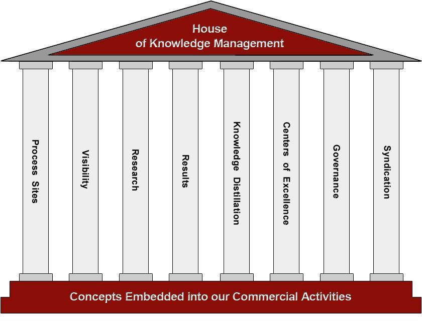 Commercially focused KM framework embedded into our