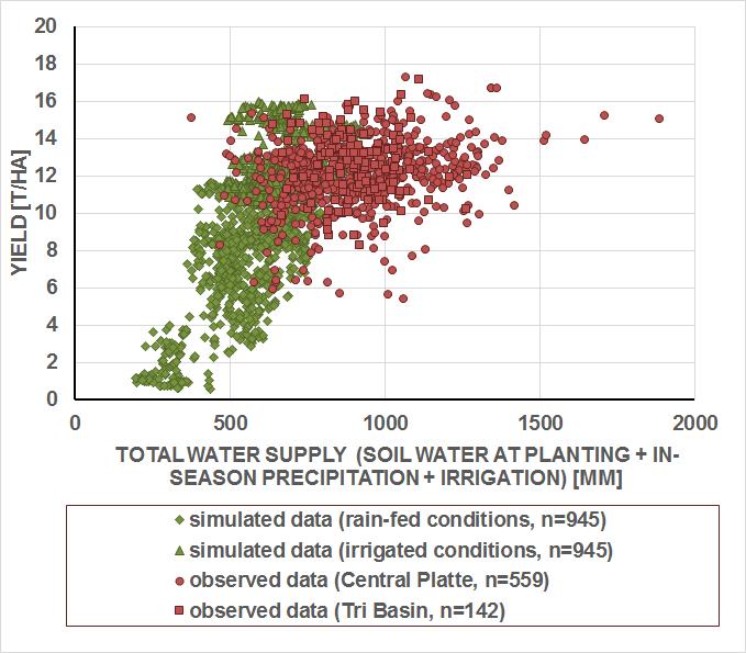 WATER PRODUCTIVITY EVALUATION IN NEBRASKA Simulated maximum achievable yields per water supply compared to collected yield and water use