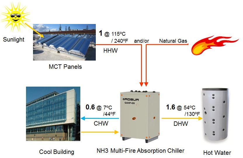 Solar Heating & Cooling with MCT Panels 1.6 times as much heat out!