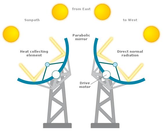 Concentrating Solar Thermal Concentrating solar thermal uses