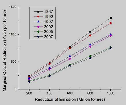 Yearbook, te carbon emission coefficients is te product of carbon content, net eat value and te oxidizing ratio. IV. SIMULATION SCENARIOS AND RESULTS A.