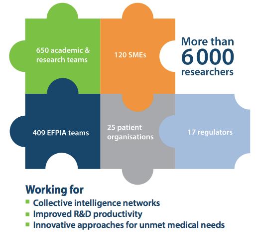 Innovative Medicines Initiative: Creating Multi-stakeholder Team-Works 61% of projects reported some form of PATIENT