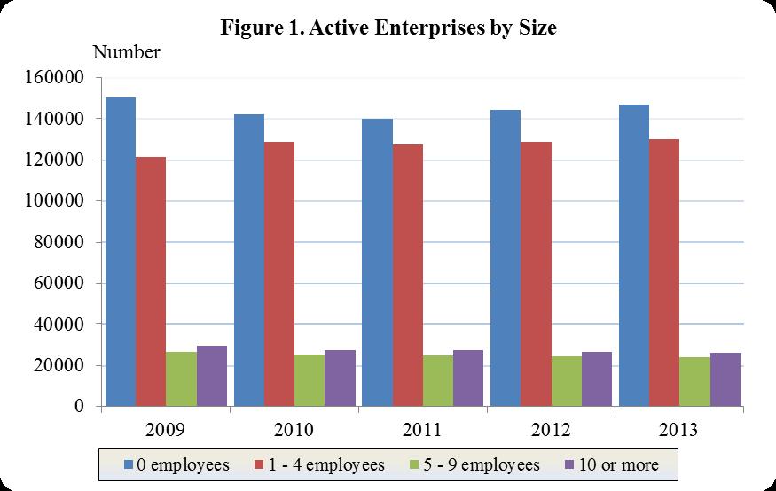 General Review of the Active Enterprises and Employment The study includes enterprises classified in selected by Eurostat sectors 1 of the classification of economic activities NACE Rev.