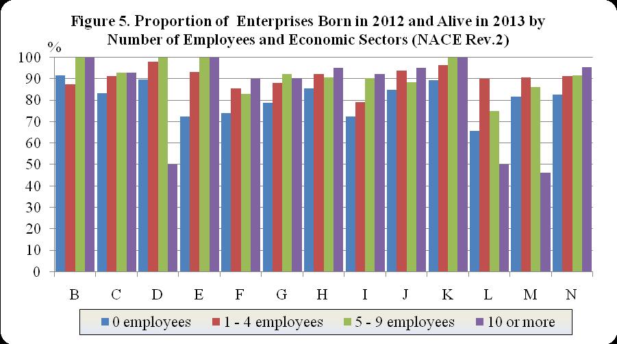 For the 2009-2013 period the number of newborn enterprises that did not hire employees is the highest (Figure 4).