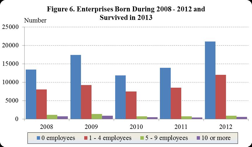 In 2012 the newborn enterprises are 42 136 with 34 517 of them successfully surviving in 2013. The highest share of 91.