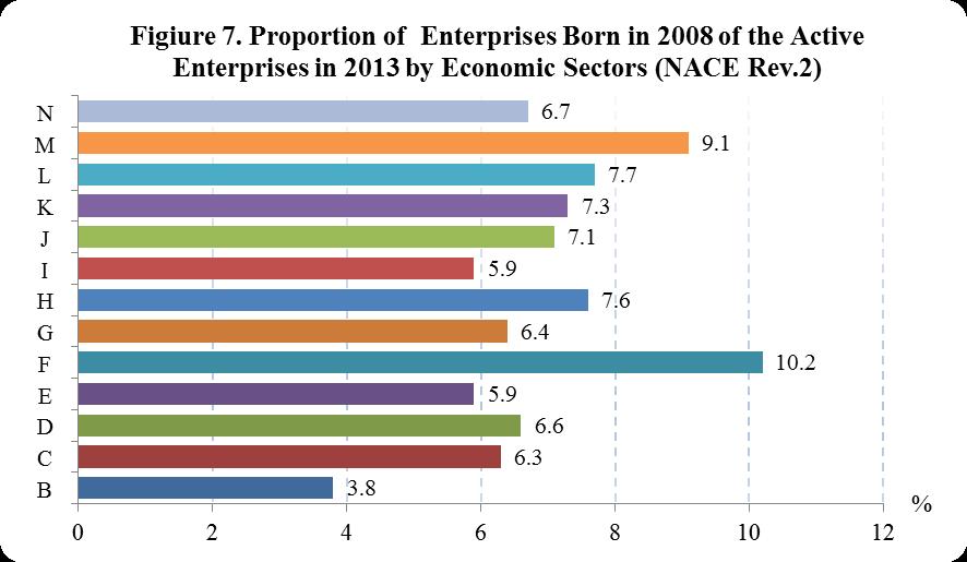 By moving away from the year of birth, the most resistant enterprises are from the groups 5-9 employees and 10 or more employees, as the number of surviving enterprises tendency for decreasing is too