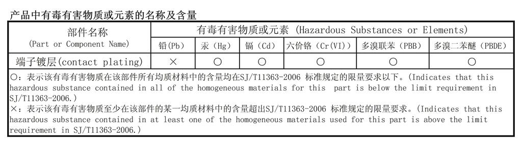 20 ppendix C2: China RoHS Electronic Industry Standard of the People s Republic of China, SJ/T116-2006, Requirements for Concentration Limits for Certain Hazardous Substances in Electronic