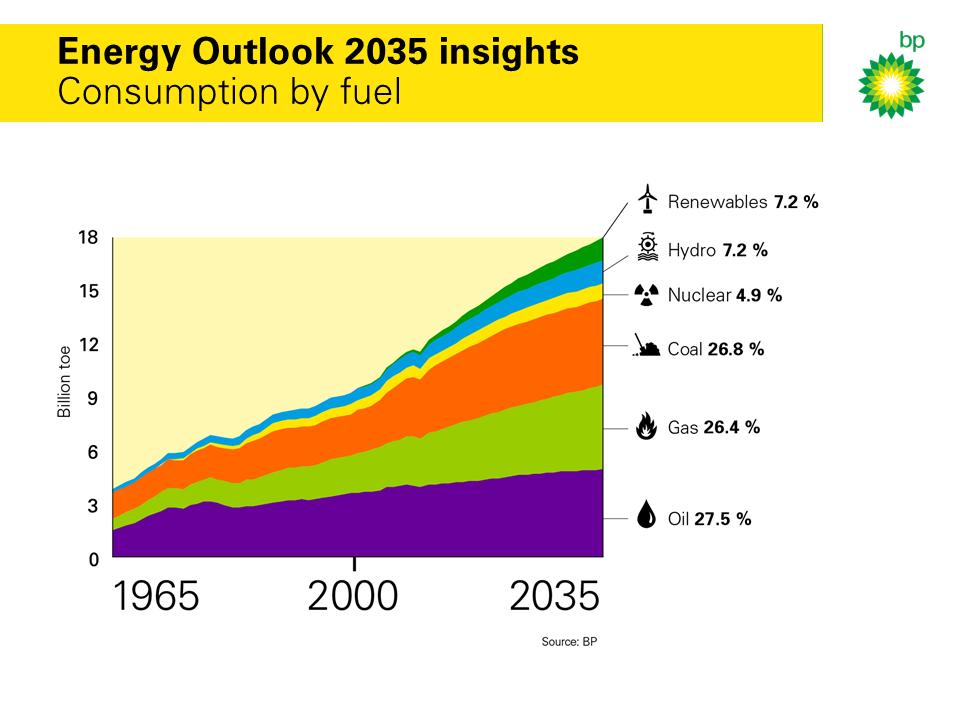 BP s Energy Outlook 2035 projects that demand will grow by around 1.5% per annum or 41% between 2012 and 2035.