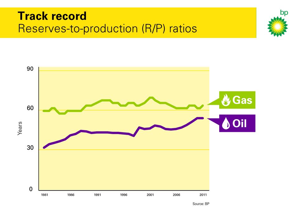 This chart shows global R/P ratios for oil and gas over the past 30 years taken from the BP Statistical Review the industry has a remarkable track record of replacing reserves enabled by price and