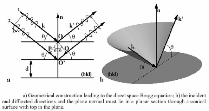 Top of thin foil Crystal plane (hkl) Bottom of thin foil The path difference is PO 2 d ' + O Q sin θ For in-phase arrival at observation, or constructive interference, this path length difference