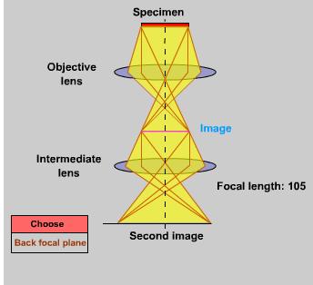 Objective aperture Change focal strength SAD aperture Intermediate lens The first intermediate lens magnifies