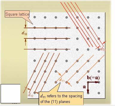 d-spacing of crystal planes, only a few of planes satisfy Bragg s Law, i.e. diffraction occurs If we consider the lattice of a crystal, then we can see that many different planes with different spacings exist within that one lattice.