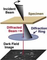 Why use diffraction in the TEM the first event occurring between electrons and specimen measure the average spacing between layers or rows of atoms; determine the orientation of a single crystal or