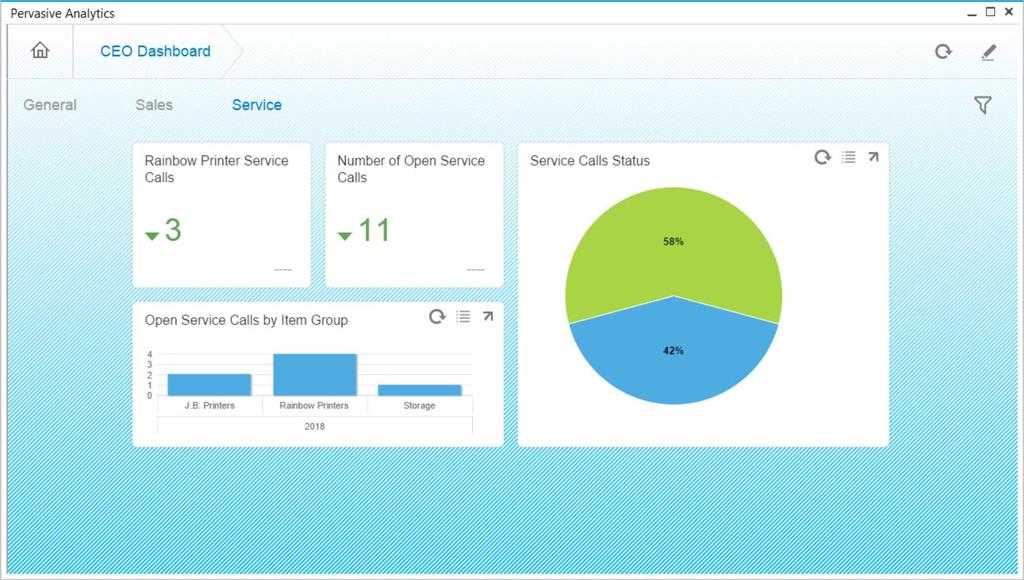 Pervasive Analytics Advanced Dashboards Ability to a Dashboards which contains various widgets to display related data for pervasive Dashboards or KPI