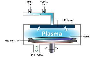 vapor deposition (PVD) Plasma