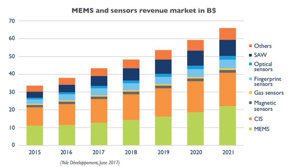 MEMS and Sensors Market 12% CAGR expected for MEMS and sensors revenue $38B in 2016