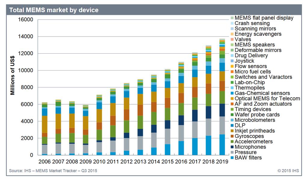 MEMS Market by Device MEMS device market is quite broad TSVs and