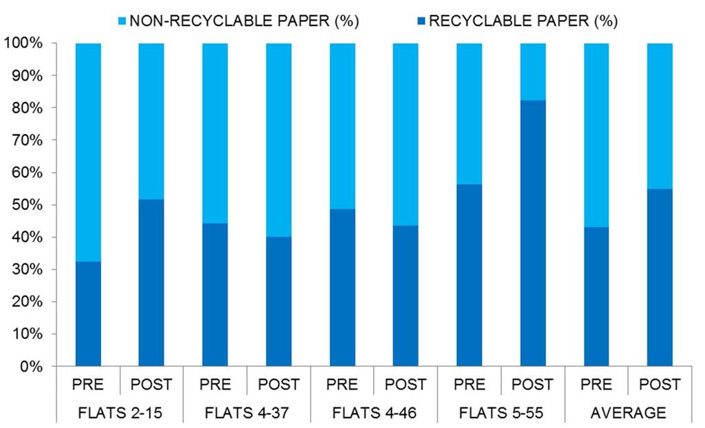4.2.2 Paper within flats residual waste In the pre campaign survey it was seen that an average of 8.2% of residual waste consisted of paper.