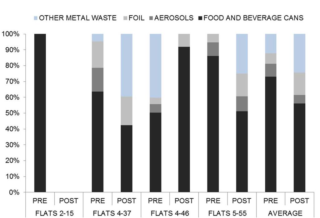 4.2.5 Metals within flats residual waste Between the pre and post surveys the proportion of metals in the residual waste reduced from 2.2% down to 1.6%.
