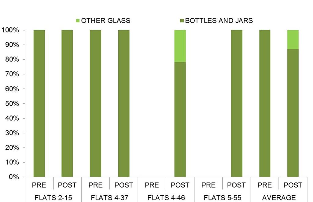 4.2.6 Glass within flats residual waste Between the pre and post surveys the proportion of glass in the residual waste fell from 1.8% (0.09kg/hh/wk) down to 1.6% (0.08kg/hh/wk).