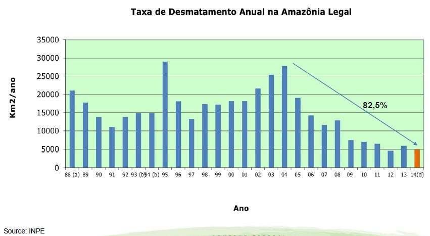3. JJ-FAST Previous operation in Brazil Annual Deforestation in the