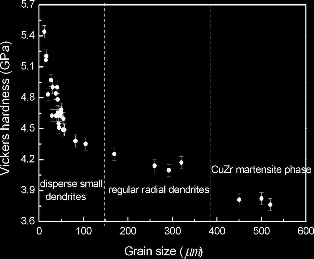 dendrites and (d) martensite phase. Fig. 2. The Vickers hardness of grains with different sizes and submicrostructure. [14].