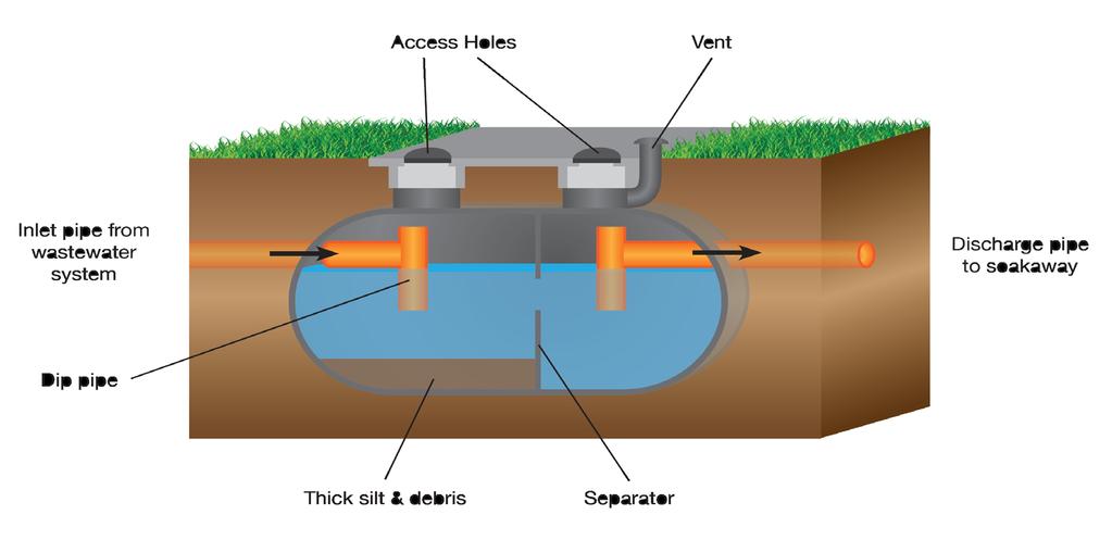 Septic tanks Most properties in the UK are connected to the public wastewater system, which carries waste to the treatment works where it is cleaned so that it can be safely returned to the