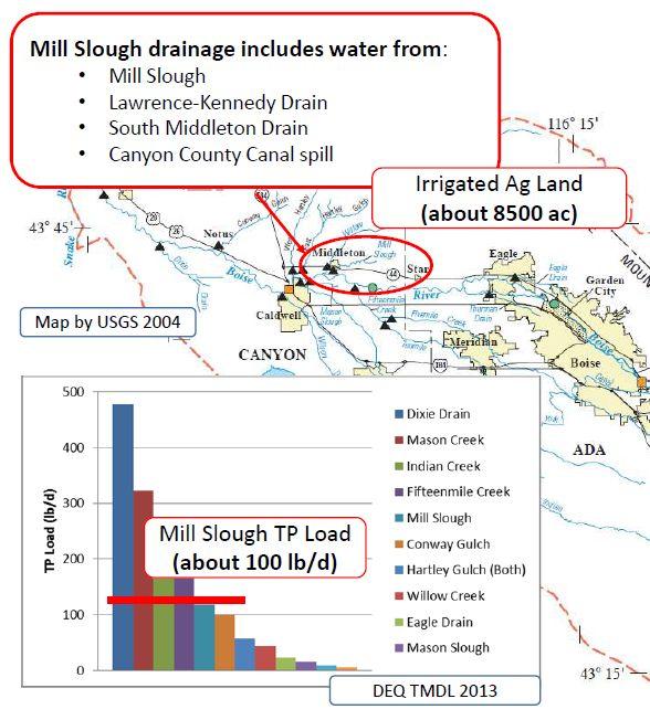 Figure A Annual loading of total phosphorus (TP) from the Mill Slough to the Boise River.