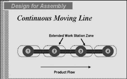 Added elements in this system are the buffers, represented by yellow rectangles, located between each work station. The movement of the product around this line is not synchronized.