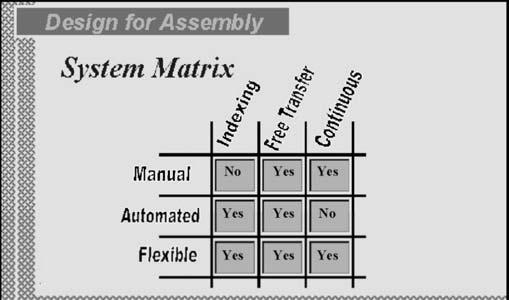 19. System Matrix (continued ) System Matrix Automated Continuous Automated work-stations on a continuous line is a combination not normally used.