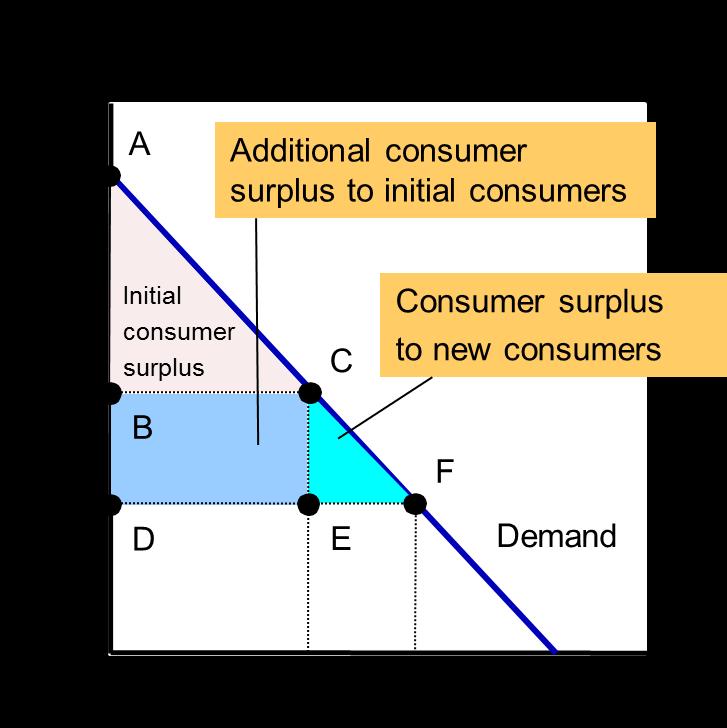 Measuring Consumer Surplus with the Demand Curve 3