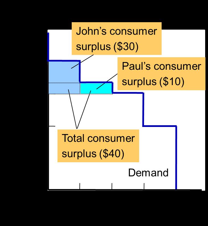 consumer surplus is $40.