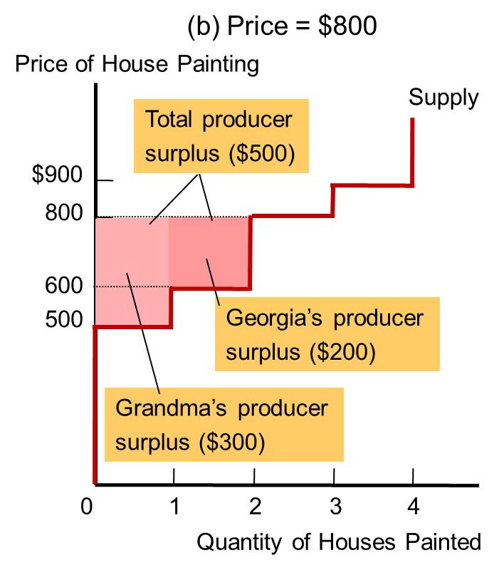 The supply curve reflects the seller s costs; it helps