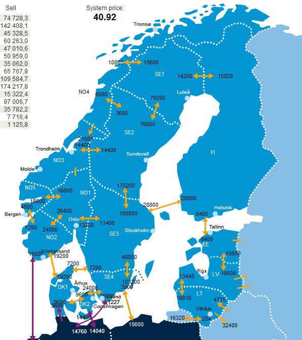 Nordic electricity system -