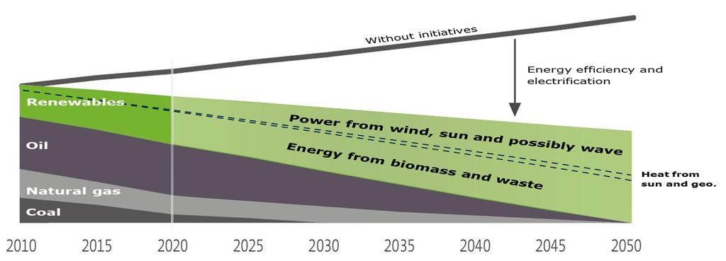 Energy consumption in Denmark towards 2050 The Green Energy Transition in Denmark is primarily based on: 1. Highly increased energy efficiency specially through electrification 2.