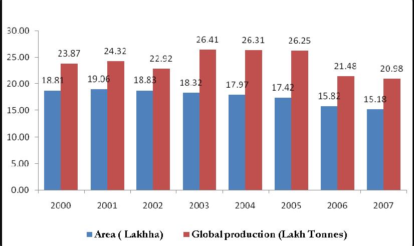 From Figure 2, we can infer that in the last seven years, global chilli production has registered a negative compounded annual growth rate of 1.32%.